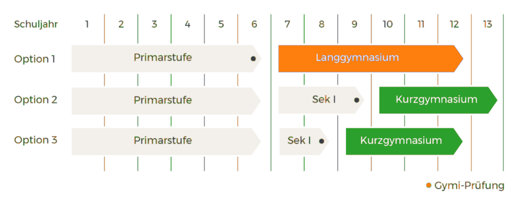 Langgymnasium oder Kurzgymnasium?